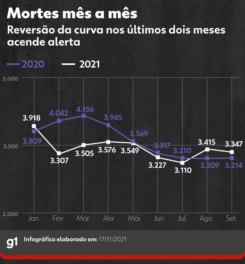 Assassinatos caem nos primeiros nove meses do ano no Brasil